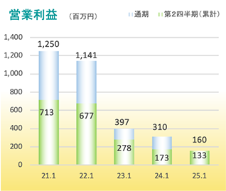 営業利益