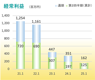 経営利益