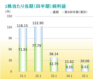 1株当たり四半期（当期）純利益