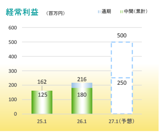 営業利益