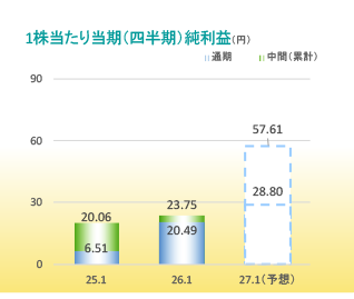 親会社株主に帰属する四半期（当期）純利益