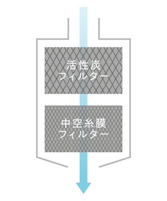 21物質の除去を実現。PFOS・PFOAも除去。